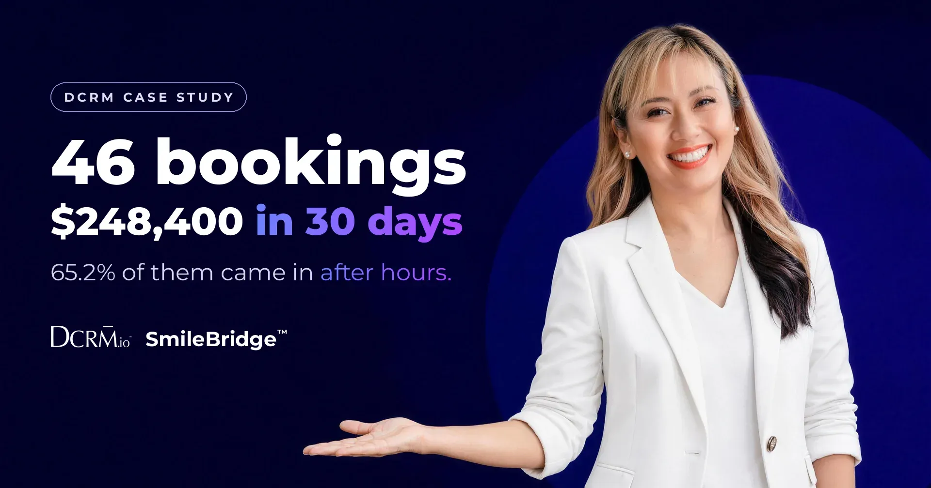DCRM case study banner, SmileBridge™: 46 bookings, $248,400 in 30 days, 65.2% of them after hours. Liza Choa in a white blazer, palm open under the headline.