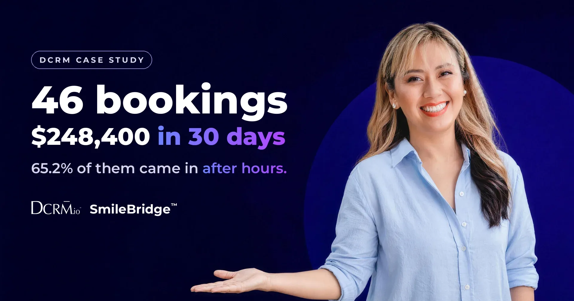 DCRM case study banner, SmileBridge™: 46 bookings, $248,400 in 30 days, 65.2% of them after hours. Liza Choa in a light blue shirt, palm open under the headline.